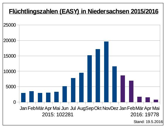 Grafik FlüchtlingeNiedersachsen