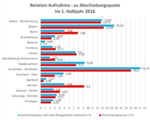 aufnahmequote-abschiebungsquote