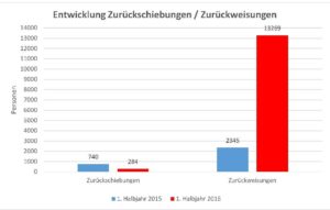 entwicklung-zurueckschiebungen-zurueckweisungen