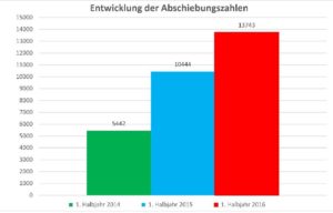 entwicklung-der-abschiebungszahlen-2