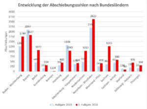 entwicklung-der-abschiebungszahlen-nach-bundeslaendern